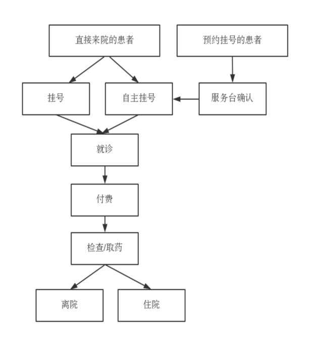门诊就医流程图.png